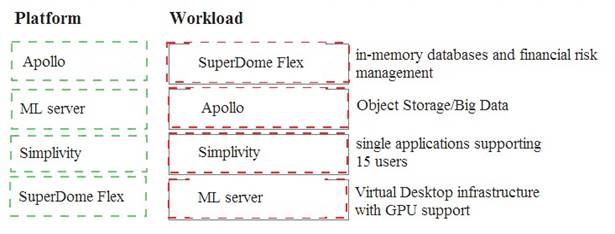 HPE0-S58 dumps exhibit